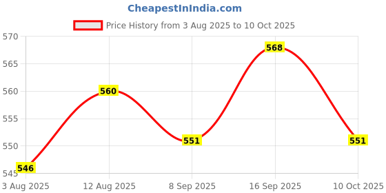 amazon.in UJEAVETTE 4xRS232 Serial Port to TTL Converter Module MAX3232 Price History Graph from 3 Aug 2025 to 10 Oct 2025