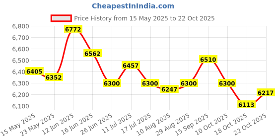 amazon.in UJEAVETTE 4xSauna Suits Women Men Sweatpants Sauna Jumpsuit for Running Yoga Workout S Blue Price History Graph from 15 May 2025 to 18 Oct 2025