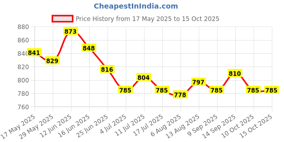amazon.in ujeavette 4xSexy Sheer Lace Crotchless Panties G String T Back Thong Blue ujeavette Price History Graph from 17 May 2025 to 15 Oct 2025