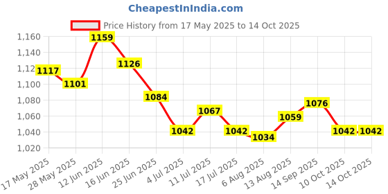 amazon.in ujeavette 4xSexy Sheer Lace Crotchless Panties G String T Back Thong Watermelon Red ujeavette Price History Graph from 17 May 2025 to 14 Oct 2025