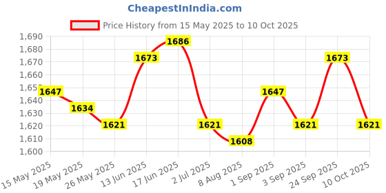 amazon.in ujeavette 4xSignal Shielding Blocker Bag Key Fob Blocking Pouch Anti Hacking Security Black ujeavette Price History Graph from 15 May 2025 to 10 Oct 2025