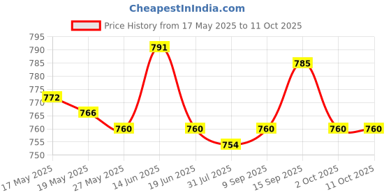 amazon.in UJEAVETTE 4xSmall Cactus Succulent Planters Indoor Flower Pots with Drainage Hole White Price History Graph from 17 May 2025 to 11 Oct 2025