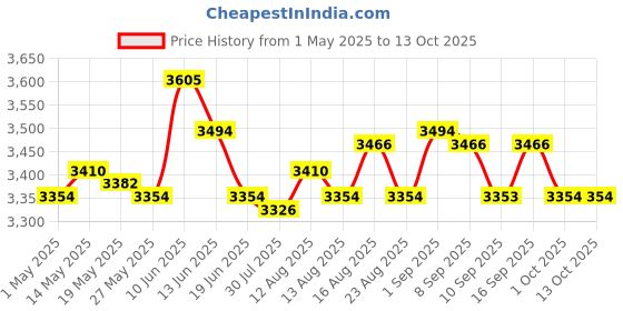 amazon.in ujeavette 4xSmall Dehumidifier Drying Indoor Dehumidifier for Cupboard Apartment Cabinet 15.5cmx6cmx4cm ujeavette Price History Graph from 1 May 2025 to 13 Oct 2025