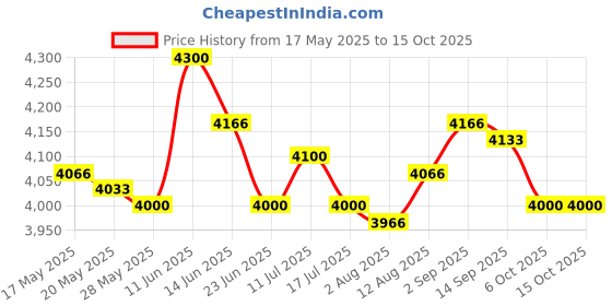 amazon.in UJEAVETTE 4xSoccer Netting Portable Durable Football Net for Competition Sports Training 1.8x1.2m Price History Graph from 17 May 2025 to 15 Oct 2025