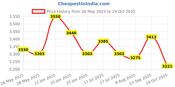 amazon.in UJEAVETTE 4xSP3000x Shaft Seal Gaskets and O-Ring Kit PS-201 Shaft Seal Part Pool Pump Series Price History Graph from 26 May 2025 to 19 Oct 2025