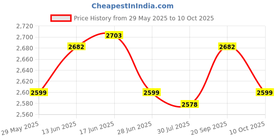 amazon.in UJEAVETTE 4xSpark Plug Wrench 690966 for 5/8 inch 13/16 inch Spark Plugs Lawnmowers Price History Graph from 29 May 2025 to 10 Oct 2025