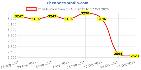 amazon.in UJEAVETTE 4xSticky Traps 20x15cm Yellow Double-Sided for Flying Plant Insect Thrips 20PC Price History Graph from 13 Aug 2025 to 17 Oct 2025