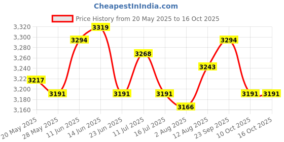 amazon.in UJEAVETTE 4xStretchy Retractable Elastic Laundry Clothes Line for Hotel Camping Backyard Blue Price History Graph from 20 May 2025 to 16 Oct 2025