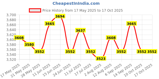 amazon.in UJEAVETTE 4xStretchy Retractable Elastic Laundry Clothes Line for Hotel Camping Backyard Colorful Price History Graph from 17 May 2025 to 15 Oct 2025