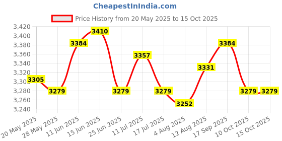 amazon.in UJEAVETTE 4xStretchy Retractable Elastic Laundry Clothes Line for Hotel Camping Backyard Green Price History Graph from 20 May 2025 to 15 Oct 2025