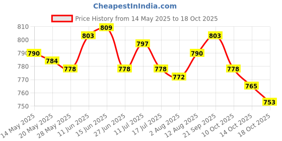 amazon.in ujeavette 4xSweatbands Towel Sports Headband Thin Elastic for Washing Bath Salon Black ujeavette Price History Graph from 14 May 2025 to 18 Oct 2025