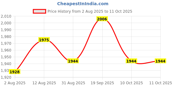 amazon.in UJEAVETTE 4xTBSP-315 3 Phase 2.2Kw 15A Power Push Button Switch Station ON/OFF Lock Tend Price History Graph from 2 Aug 2025 to 11 Oct 2025