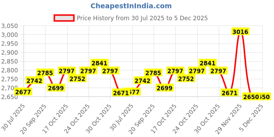 amazon.in UJEAVETTE 4xTile Repair Paste Quick Drying Household Tool Portable for Home Bedroom Floor Price History Graph from 30 Jul 2025 to 4 Dec 2025