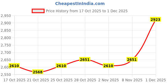 amazon.in UJEAVETTE 4xTreadmill Mat Treadmill Cushion for Rowing Machine Stationary Exercise Bikes 10cmx10cmx1.5cm Price History Graph from 17 Oct 2025 to 1 Dec 2025