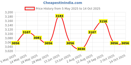 amazon.in UJEAVETTE 4xTriangle Wall Mounted Magazine Vinyl Records Storage Rack White Price History Graph from 5 May 2025 to 14 Oct 2025