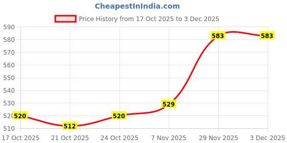 amazon.in UJEAVETTE 4xUltra Thin 0.03in Camera Shutter Protector Privacy Sticker Slider Cover Price History Graph from 17 Oct 2025 to 2 Dec 2025