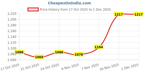 amazon.in UJEAVETTE 4xUnderarm Armpit Sweat Pads Dress Guard Perspiration Absorbent 20pcs Price History Graph from 17 Oct 2025 to 30 Nov 2025