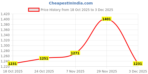 amazon.in UJEAVETTE 4xUS Plug AC 100-240V to DC 3V 1A Power Supply Charger Converter Adapter 5.5mm Price History Graph from 18 Oct 2025 to 29 Nov 2025