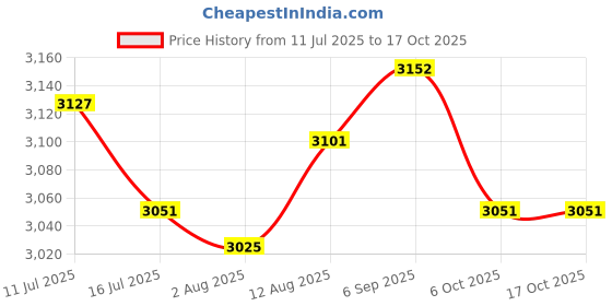 amazon.in UJEAVETTE 4xWater Faucet for Washing Machine G1/2 Water Tap Faucet for Laundry Room Pool Style A Price History Graph from 11 Jul 2025 to 16 Oct 2025