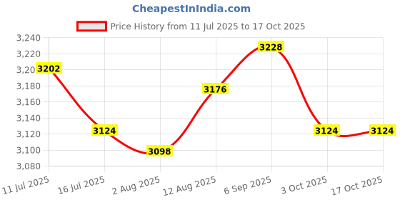 amazon.in UJEAVETTE 4xWater Faucet for Washing Machine G1/2 Water Tap Faucet for Laundry Room Pool Style C Price History Graph from 11 Jul 2025 to 16 Oct 2025