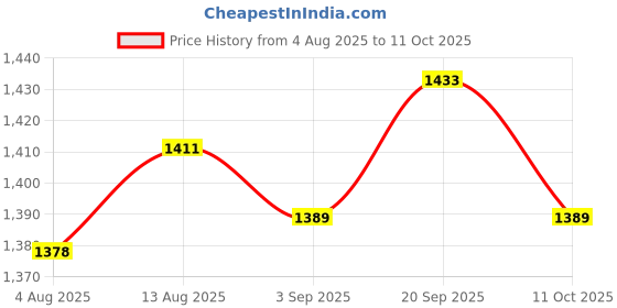 amazon.in UJEAVETTE 4xWater Purifier 2 Points Low Pressure Switch Water Purifier Accessories Price History Graph from 4 Aug 2025 to 11 Oct 2025