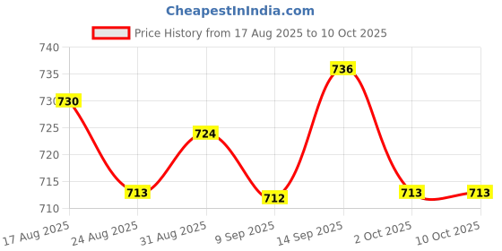 amazon.in UJEAVETTE 4xWeld Seam Tester Fillet Weld Ruler Weld Seam Tester Weld Measurement Tools Price History Graph from 17 Aug 2025 to 10 Oct 2025