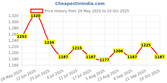 amazon.in ujeavette 4xWomen's Strap Sheer Lace Mini G-string Briefs Panties Underwear White ujeavette Price History Graph from 29 May 2025 to 10 Oct 2025