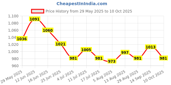 amazon.in ujeavette 4xWomens Thin Lacy Pearls Hollowed Out Sexy Thong G-String Panties Rose Red ujeavette Price History Graph from 29 May 2025 to 10 Oct 2025