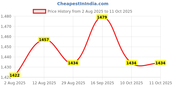 amazon.in UJEAVETTE 4xXB2-BA42 Red Momentary Self-Reset Flush Push Button Switch 1 NC N/C 22mm Price History Graph from 2 Aug 2025 to 11 Oct 2025