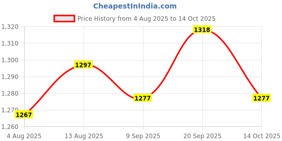 amazon.in UJEAVETTE 4xXB2-BA51 Yellow Momentary Self-Reset Flush Push Button Switch 1 NO N/O 22mm Price History Graph from 4 Aug 2025 to 14 Oct 2025