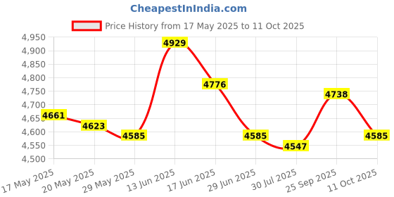 amazon.in UJEAVETTE 5 in 1 Extendable Car Ice Scraper Snow Brush Lightweight Sturdy Snow Remover Price History Graph from 17 May 2025 to 11 Oct 2025