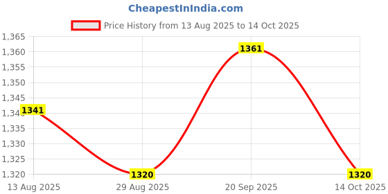 amazon.in UJEAVETTE 5 Pieces 4-Way Infrared Tracking Sensor Module Smart Car Obstacle Avoidance Price History Graph from 13 Aug 2025 to 14 Oct 2025