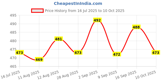 amazon.in UJEAVETTE 5 Pieces Mini ANL Bolt Fork Fuse Kit Car Audio Circuit Breaker 100A Price History Graph from 16 Jul 2025 to 10 Oct 2025