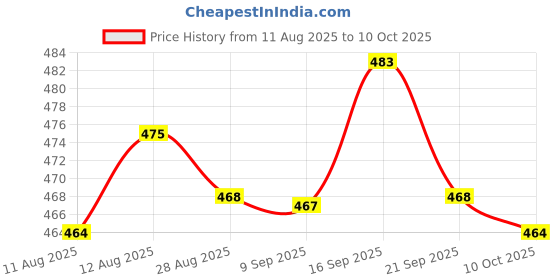 amazon.in UJEAVETTE 5 Pieces Mini ANL Bolt Fork Fuse Kit Car Audio Circuit Breaker 80A Price History Graph from 11 Aug 2025 to 10 Oct 2025