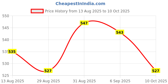 amazon.in UJEAVETTE 5 Pieces Rain Water Sensor Liquid Level Sensor Module Detection for Price History Graph from 13 Aug 2025 to 10 Oct 2025