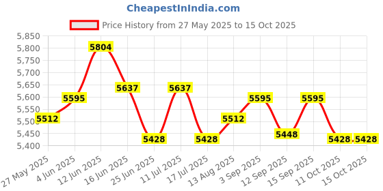 amazon.in UJEAVETTE 5 Pieces Universal SPA Massage Bed Sheet Cover with Face Breath Hole Coffee Price History Graph from 27 May 2025 to 15 Oct 2025