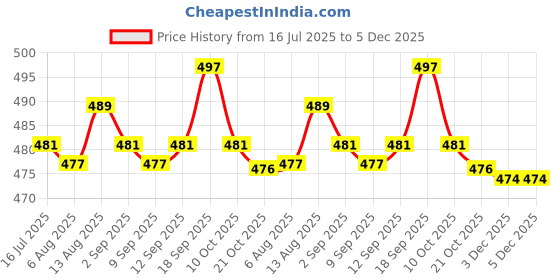 amazon.in UJEAVETTE 5 x Momentary Push Button Horn Switch for Doorbell/Boat/Car Waterproof Black Price History Graph from 16 Jul 2025 to 3 Dec 2025