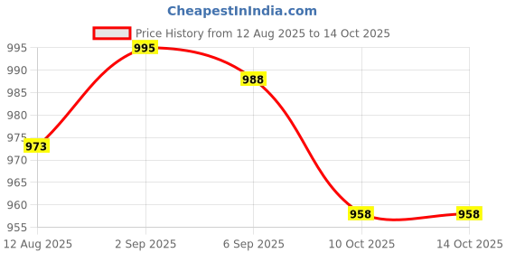 amazon.in UJEAVETTE 5 x Momentary Push Button Horn Switch for Doorbell/Boat/Car Waterproof Red Price History Graph from 12 Aug 2025 to 10 Oct 2025