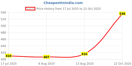 amazon.in UJEAVETTE 5 x Oil Absorbing Sponge Spa Scum Absorber Cleaner for Hottub Ducks Price History Graph from 17 Jul 2025 to 22 Oct 2025