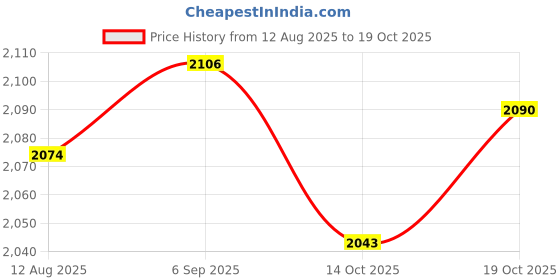 amazon.in UJEAVETTE 50 Black On/Off Latching Push Button Switch Locking For Car Dashboard Dash Boat Price History Graph from 12 Aug 2025 to 19 Oct 2025
