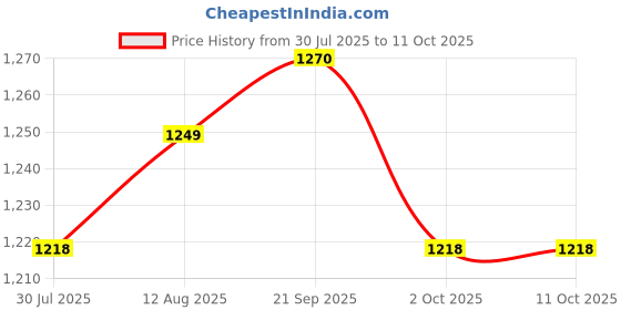amazon.in UJEAVETTE 50 Pcs 14-in-1 Home Drinking Water Test Strips Kit Water Quality Test Tool Price History Graph from 30 Jul 2025 to 11 Oct 2025