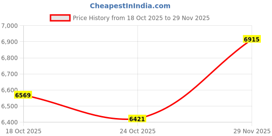 amazon.in UJEAVETTE 500 Pack Cleaning Swabs Foam Swabs Sticks for Roland Mimaki Mutoh Printer Price History Graph from 18 Oct 2025 to 29 Nov 2025