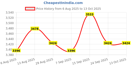 amazon.in UJEAVETTE 50M-6GHz RF Amplifier for FM Radio Aluminum Alloy Low Noise Amplifier Module 30dB Price History Graph from 6 Aug 2025 to 12 Oct 2025