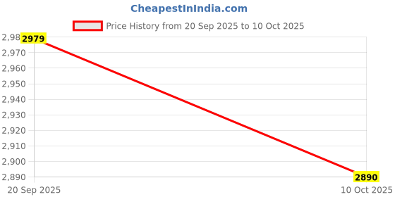 amazon.in UJEAVETTE 50pcs T8 Fluorescent Light Socket Holder AC100-250V for T8 LED Bracket Lamp Price History Graph from 20 Sep 2025 to 10 Oct 2025