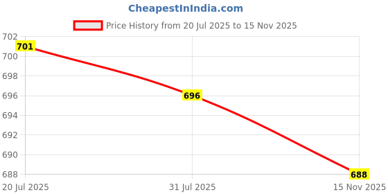 amazon.in UJEAVETTE 50Pcs Tapping Expansion Screws Sturdy Fixing Nails for Concrete Wood Window 5x11mm Price History Graph from 20 Jul 2025 to 15 Nov 2025