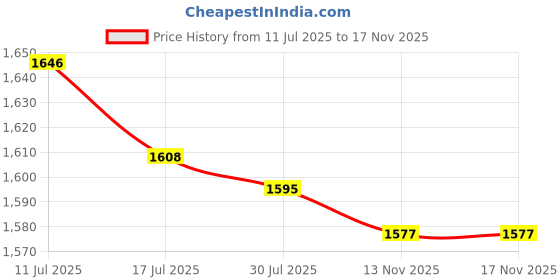 amazon.in UJEAVETTE 50W/100W LED Grow Light Full Spectrum for Hydroponic Indoor Plants EU Plug 50W ujeavette Price History Graph from 11 Jul 2025 to 15 Nov 2025