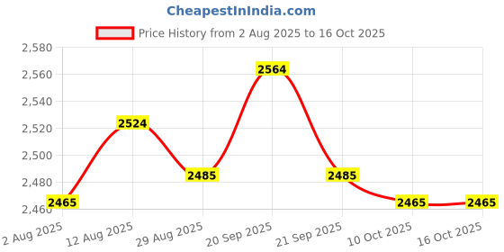 amazon.in UJEAVETTE 52mm Boost Gauge Car Gauge with Hose for Vehicle Automotive Car Price History Graph from 2 Aug 2025 to 16 Oct 2025