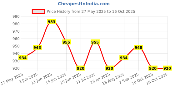 amazon.in UJEAVETTE 55cm Japanese Windsock Carp Flag Koi Nobori Sailfish Fish Wind Streamer Blue Price History Graph from 27 May 2025 to 15 Oct 2025