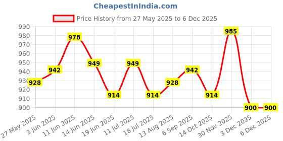 amazon.in UJEAVETTE 55cm Japanese Windsock Carp Flag Koi Nobori Sailfish Fish Wind Streamer Pink Price History Graph from 27 May 2025 to 4 Dec 2025