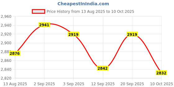 amazon.in UJEAVETTE 5.5mm 6 LED Android PC Camera Waterproof Inspection Borescope Camera 5M Price History Graph from 13 Aug 2025 to 10 Oct 2025